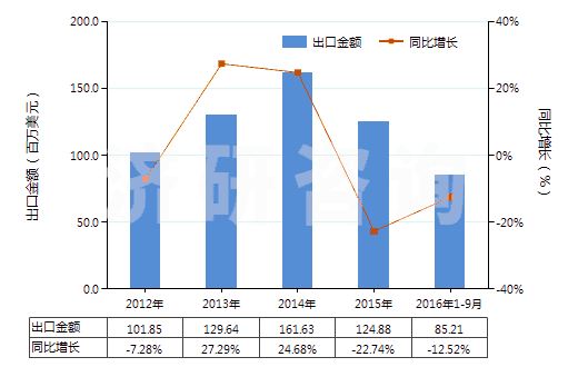 2012-2016年9月中國(guó)酸性染料及制品、媒染染料及制品(包括以酸性染料或媒染染料為基本成分的制品,不論是否有化學(xué)定義)(HS32041200)出口總額及增速統(tǒng)計(jì)